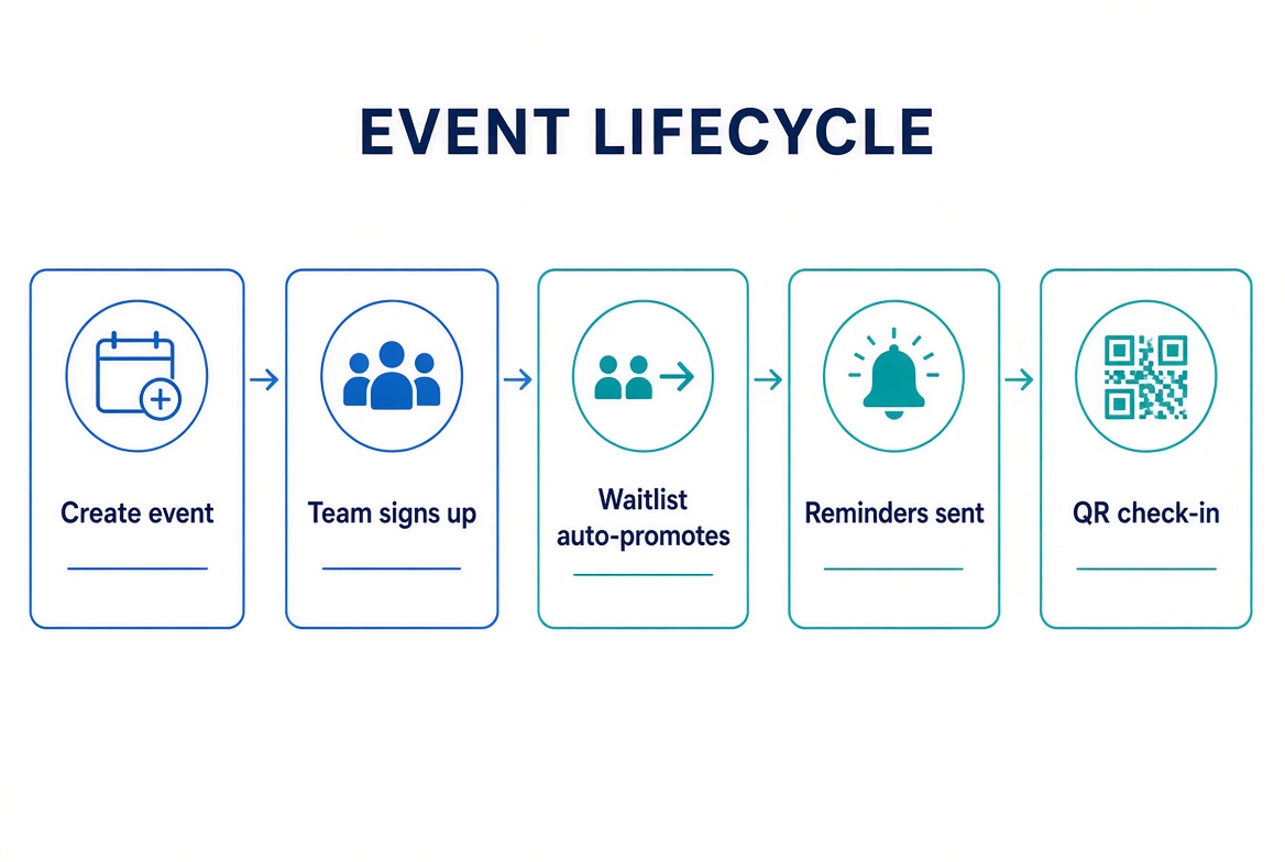 Event lifecycle diagram