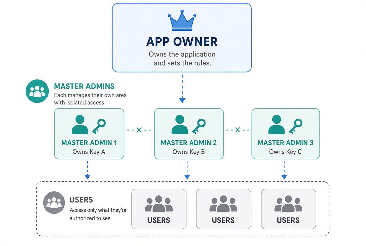 Owner, Master Admins, and users